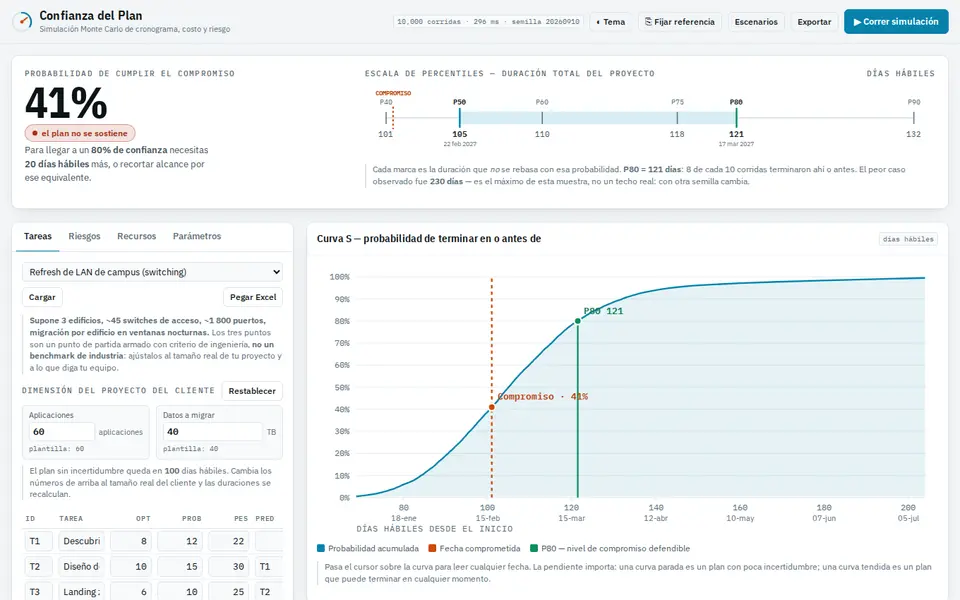 Confianza del Plan: probabilidad de cumplir la fecha y curva S
